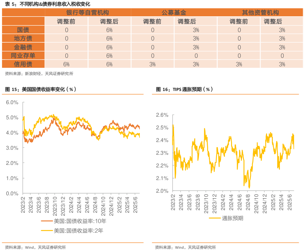 咨询大家不同机构债券利息收入税收变化 美国国债收益率变化(%)?