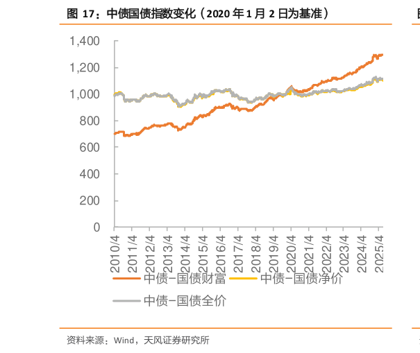 咨询大家中债国债指数变化(2020 年 1 月 2 日为基准)?