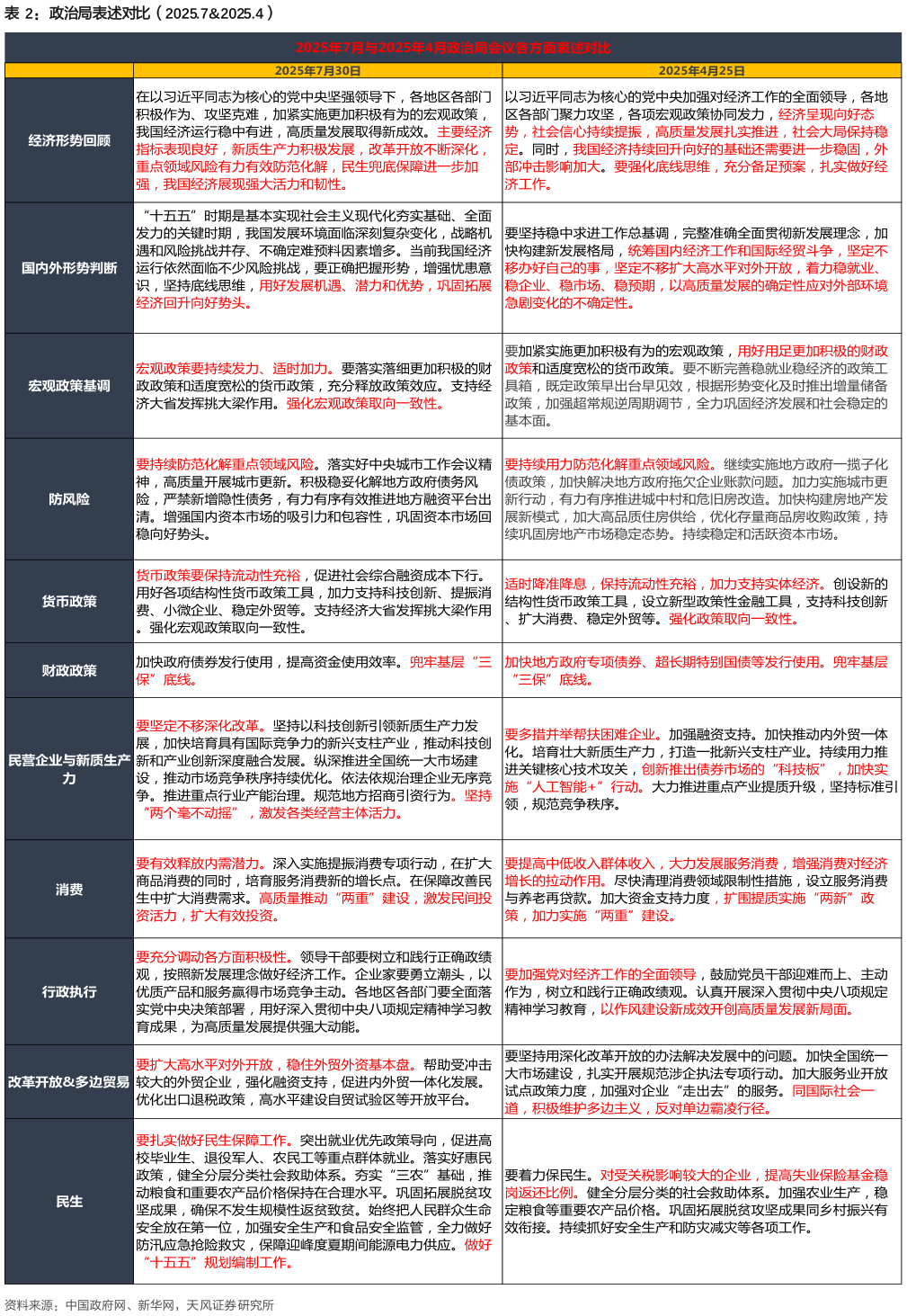 想关注一下政治局表述对比（2025.72025.4）?