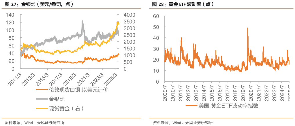 如何了解黄金 ETF 波动率（点）?