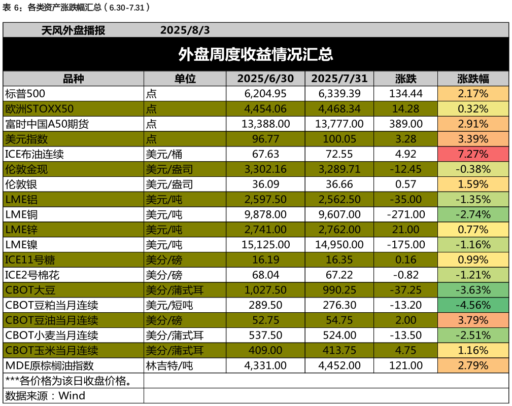 想问下各位网友各类资产涨跌幅汇总（6.30-7.31）?