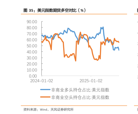 想问下各位网友美元指数期货多空对比（%）?