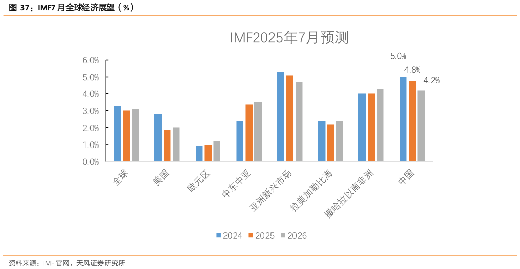 想问下各位网友IMF7 月全球经济展望（%）?