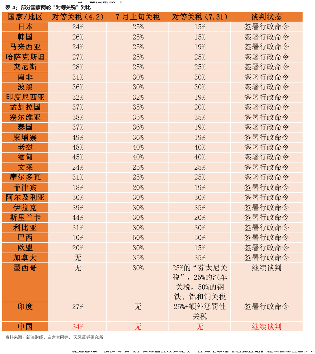 怎样理解部分国家两轮“对等关税”对比 ?