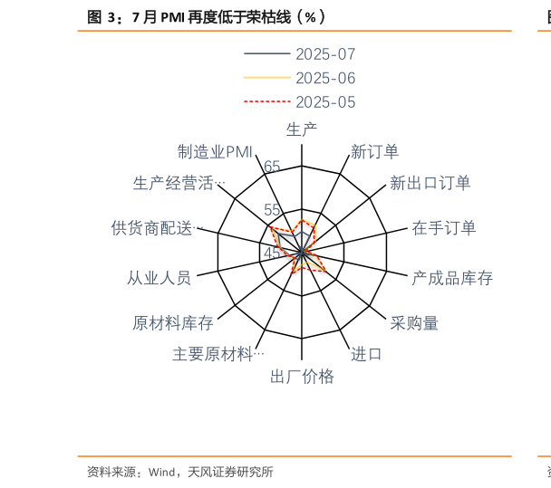 我想了解一下7 月 PMI 再度低于荣枯线(%)?