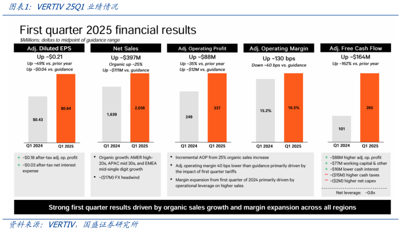 如何了解VERTIV 25Q1业绩情况