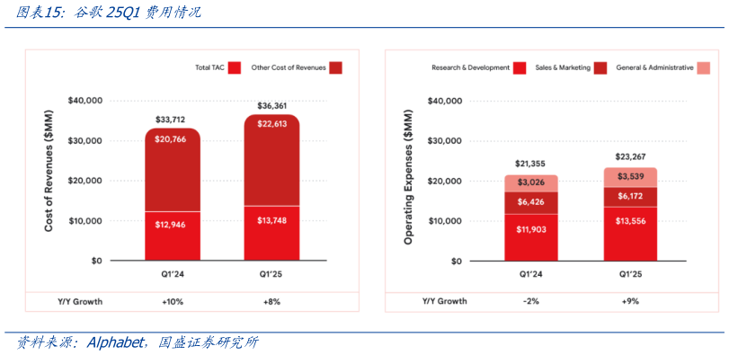 一起讨论下谷歌25Q1费用情况