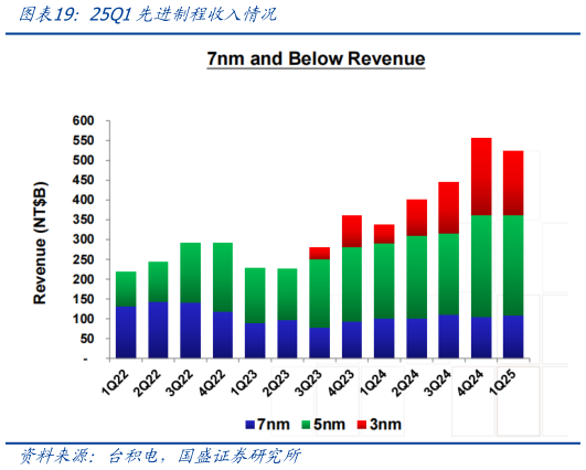 谁能回答25Q1先进制程收入情况