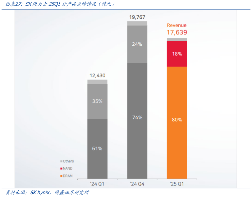 如何解释SK海力士25Q1分产品业绩情况（韩元）