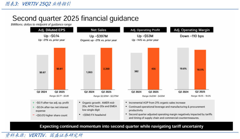 各位网友请教一下VERTIV 25Q2业绩指引