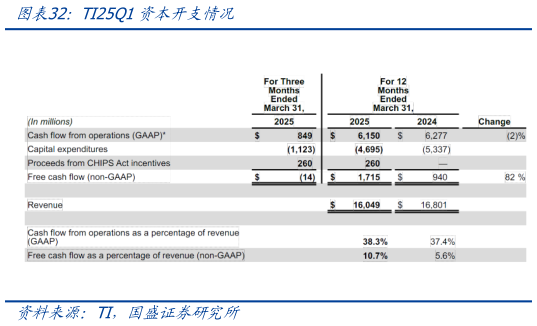 一起讨论下TI25Q1资本开支情况