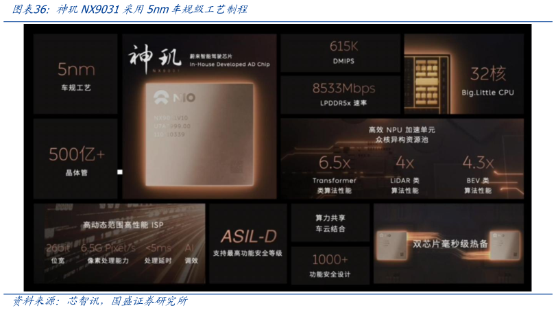 如何看待神玑NX9031采用5nm车规级工艺制程