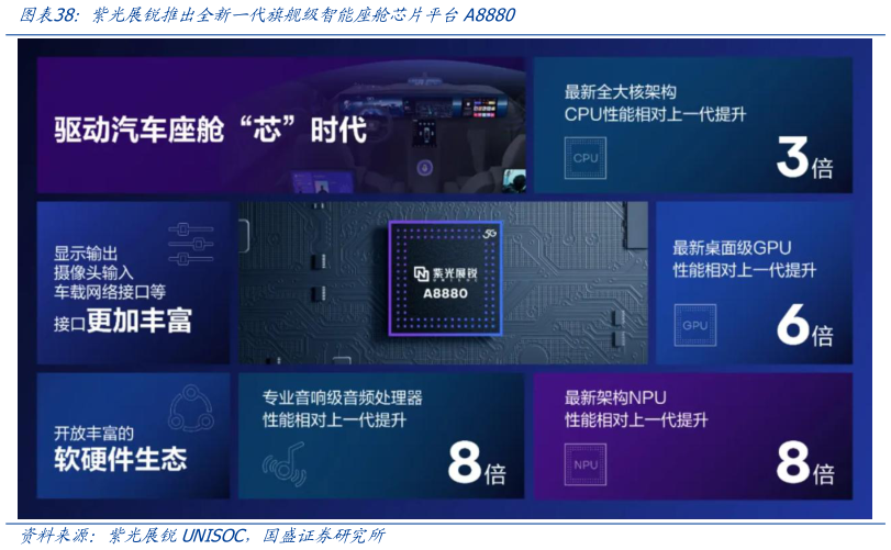 如何解释紫光展锐推出全新一代旗舰级智能座舱芯片平台A8880