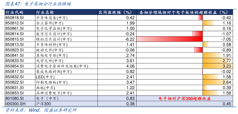 怎样理解电子各细分行业涨跌幅