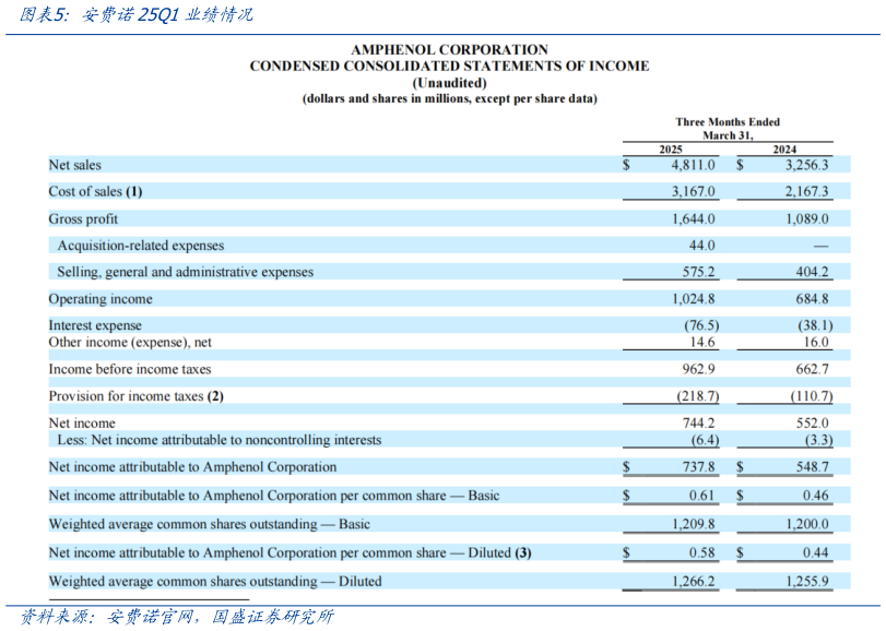 如何了解安费诺25Q1业绩情况