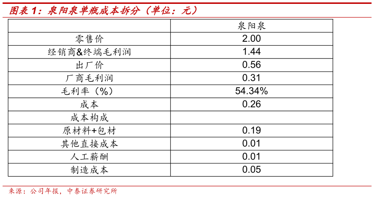 我想了解一下泉阳泉单瓶成本拆分（单位：元）