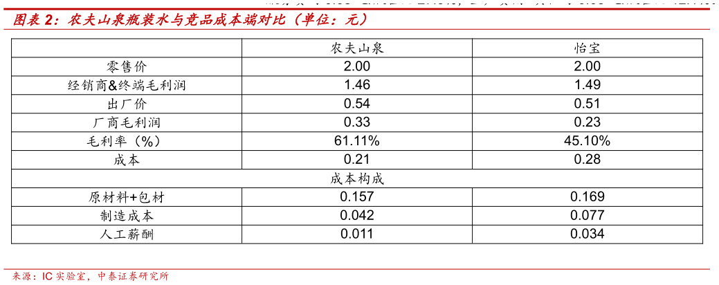 如何看待农夫山泉瓶装水与竞品成本端对比（单位：元）