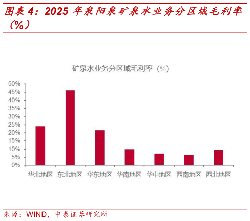 如何了解2025 年泉阳泉矿泉水业务分区域毛利率