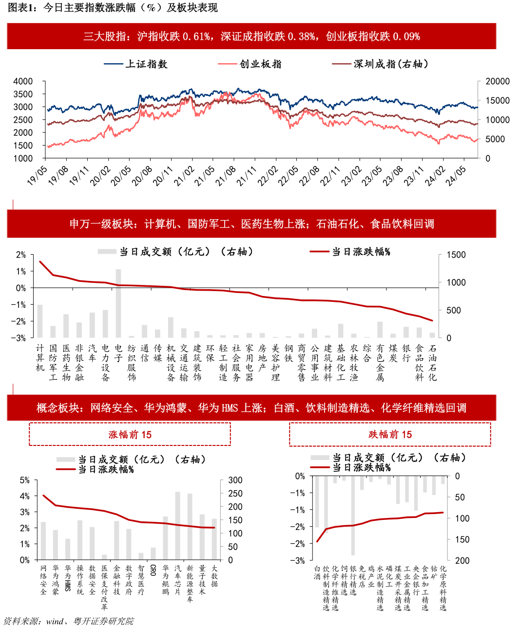 我想了解一下今日主要指数涨跌幅（%）及板块表现