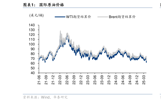 如何了解国际原油价格