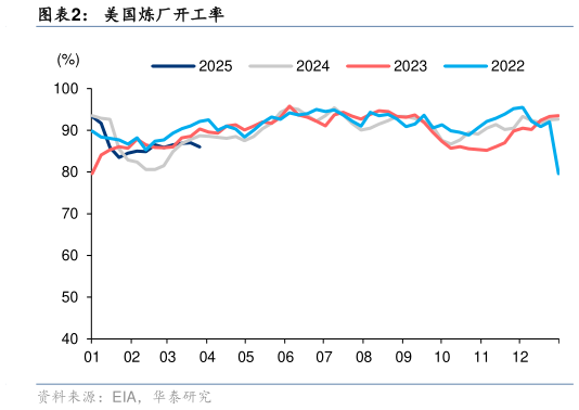 一起讨论下美国炼厂开工率