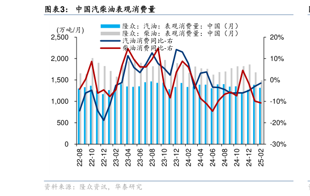 一起讨论下中国汽柴油表观消费量