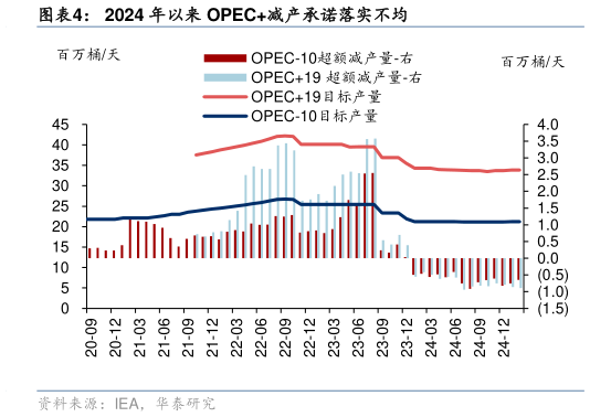 请问一下2024 年以来 OPEC减产承诺落实不均