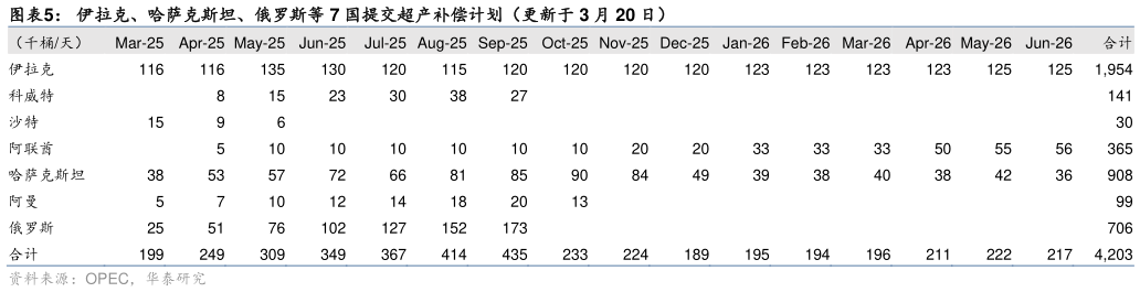 如何才能伊拉克、哈萨克斯坦、俄罗斯等 7 国提交超产补偿计划（更新于 3 月 20 日）