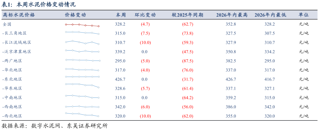 咨询下各位本周水泥价格变动情况?