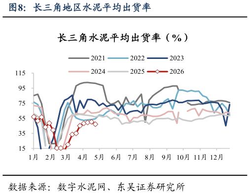谁能回答长三角地区水泥平均出货率?