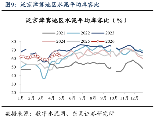 你知道泛京津冀地区水泥平均库容比?