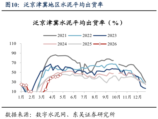 各位网友请教一下泛京津冀地区水泥平均出货率?