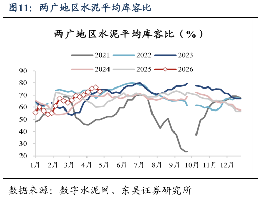 你知道两广地区水泥平均库容比?