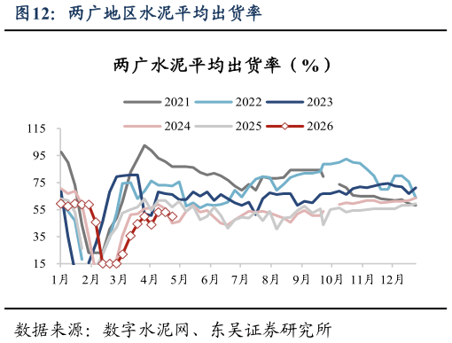 各位网友请教一下两广地区水泥平均出货率?