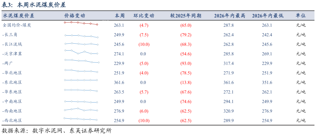 你知道本周水泥煤炭价差?
