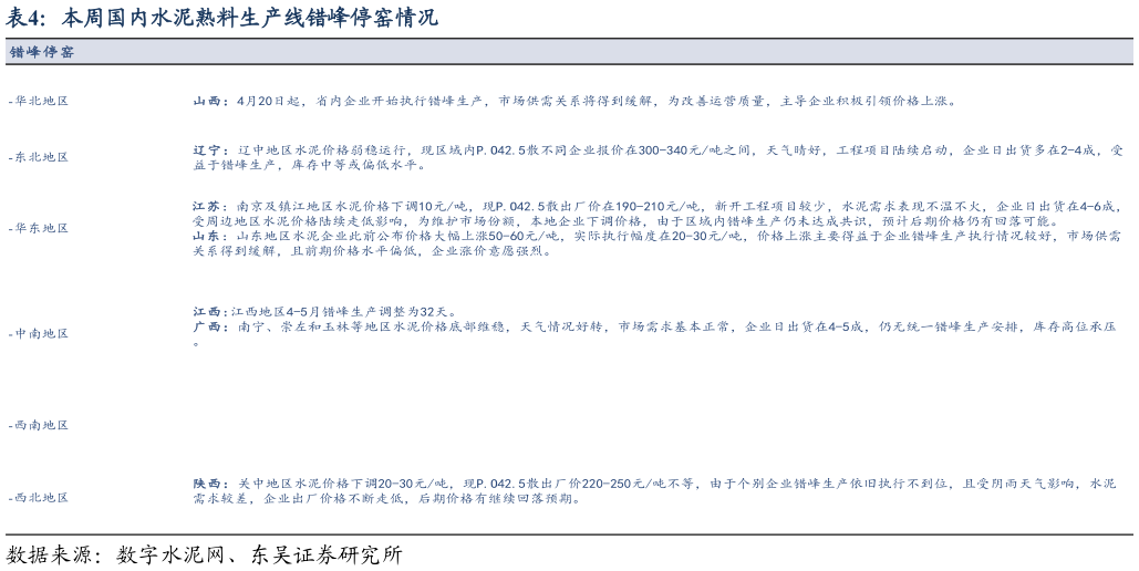 谁知道本周国内水泥熟料生产线错峰停窑情况?