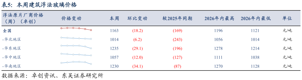 你知道本周建筑浮法玻璃价格?