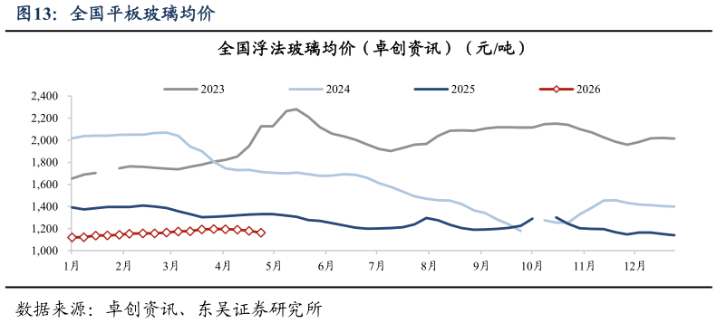 我想了解一下全国平板玻璃均价?