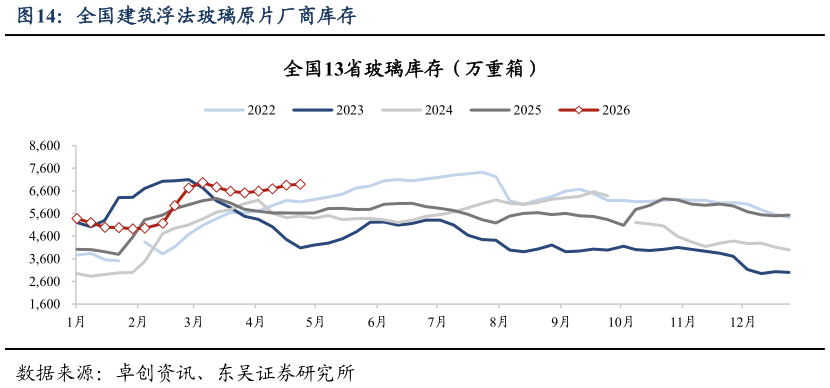 各位网友请教一下全国建筑浮法玻璃原片厂商库存?