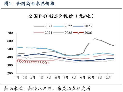想关注一下全国高标水泥价格?
