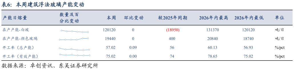 谁知道本周建筑浮法玻璃产能变动?