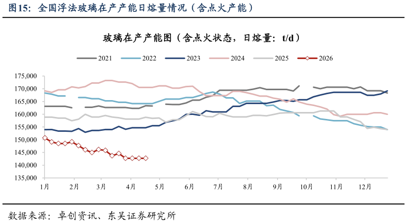 怎样理解全国浮法玻璃在产产能日熔量情况（含点火产能）?