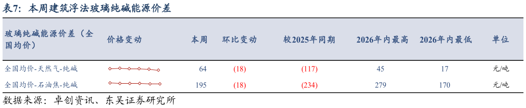如何解释本周建筑浮法玻璃纯碱能源价差?