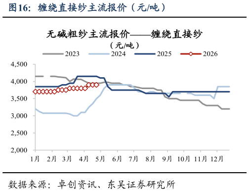 如何解释缠绕直接纱主流报价（元吨）?