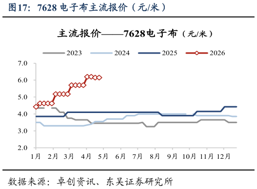 如何了解7628 电子布主流报价（元米）?