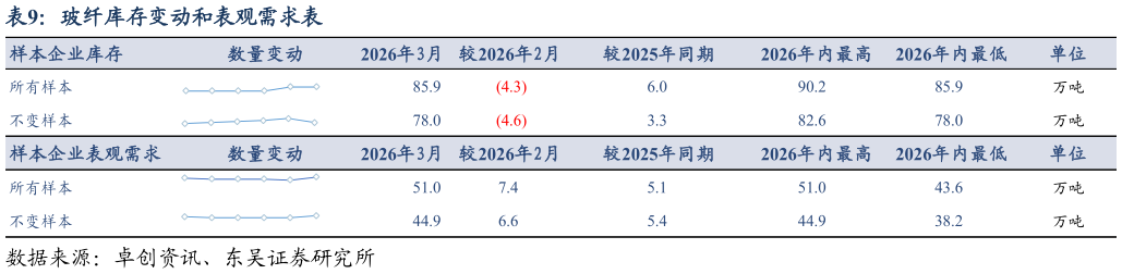 谁能回答玻纤库存变动和表观需求表?