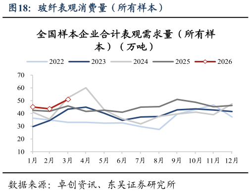想问下各位网友玻纤表观消费量（所有样本）?