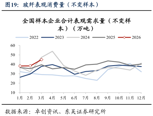 想问下各位网友玻纤表观消费量（不变样本）?