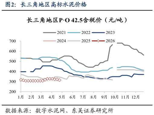 请问一下长三角地区高标水泥价格?