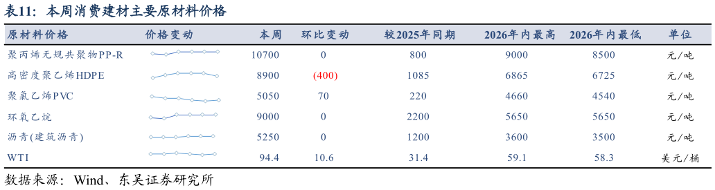 想关注一下本周消费建材主要原材料价格?